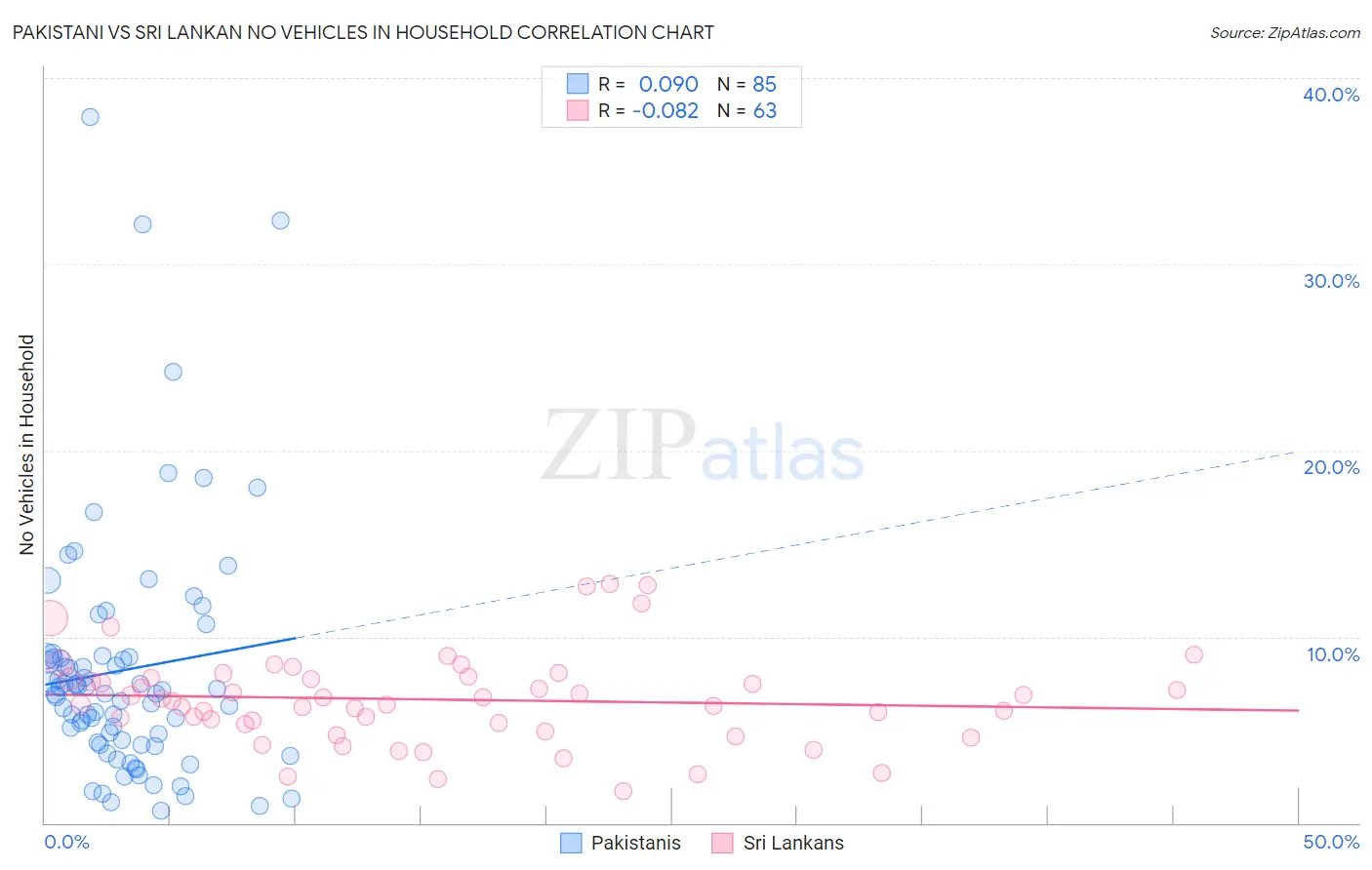 Pakistani vs Sri Lankan No Vehicles in Household