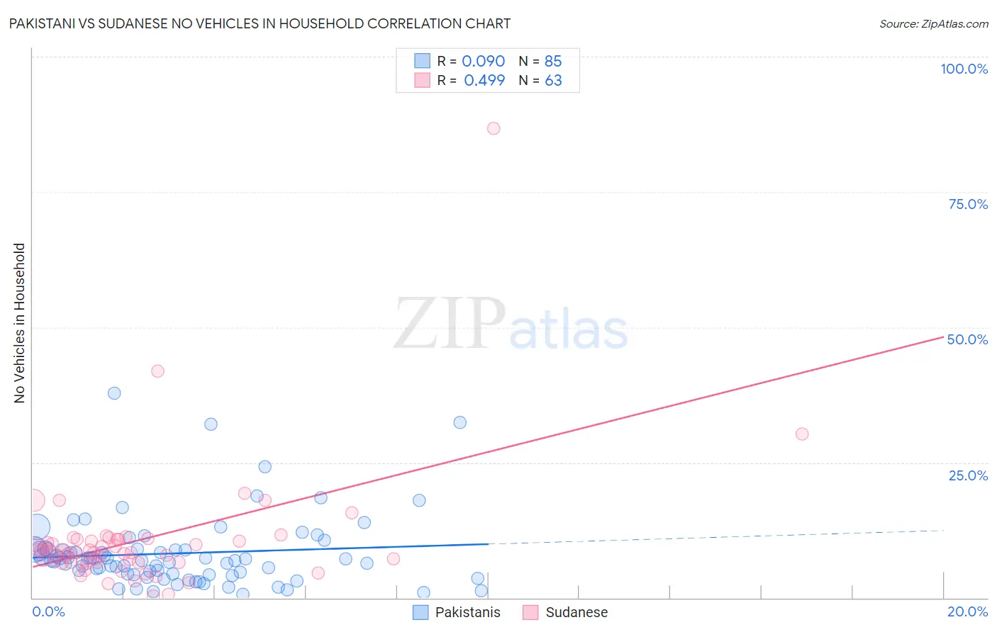 Pakistani vs Sudanese No Vehicles in Household