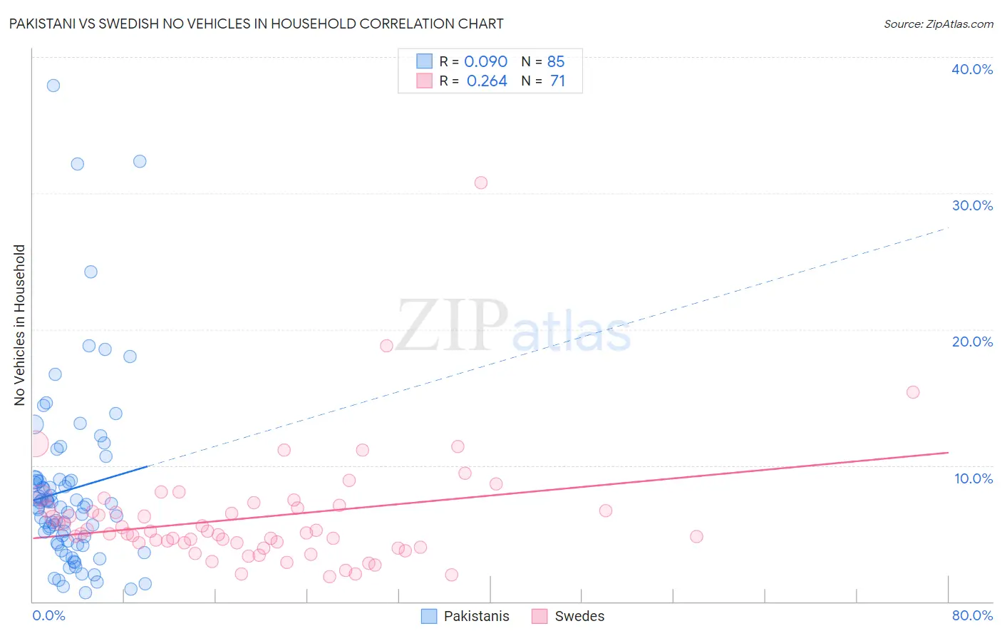 Pakistani vs Swedish No Vehicles in Household
