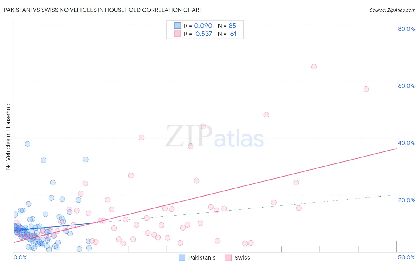 Pakistani vs Swiss No Vehicles in Household
