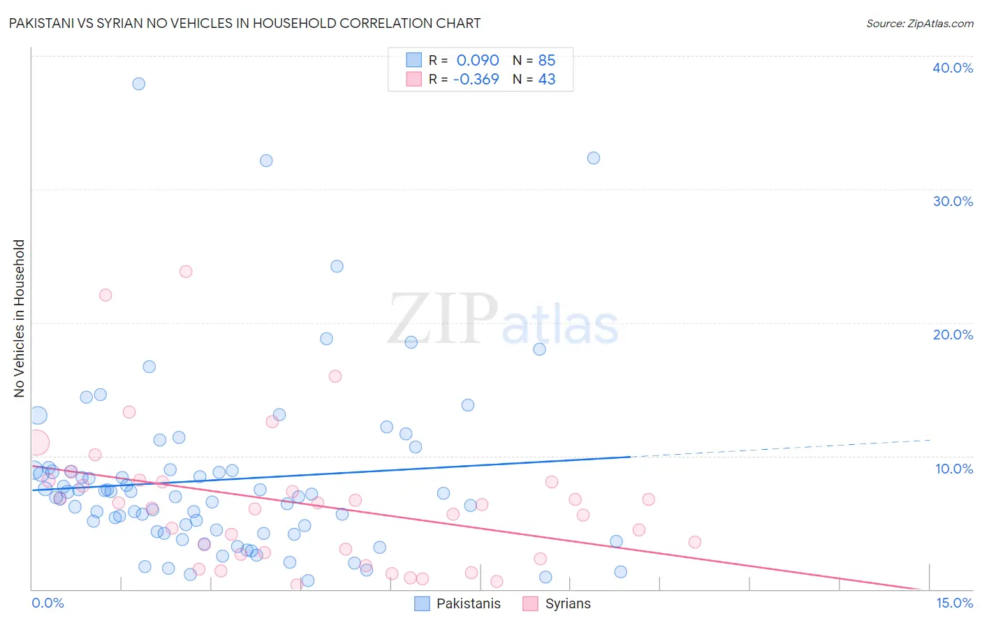 Pakistani vs Syrian No Vehicles in Household