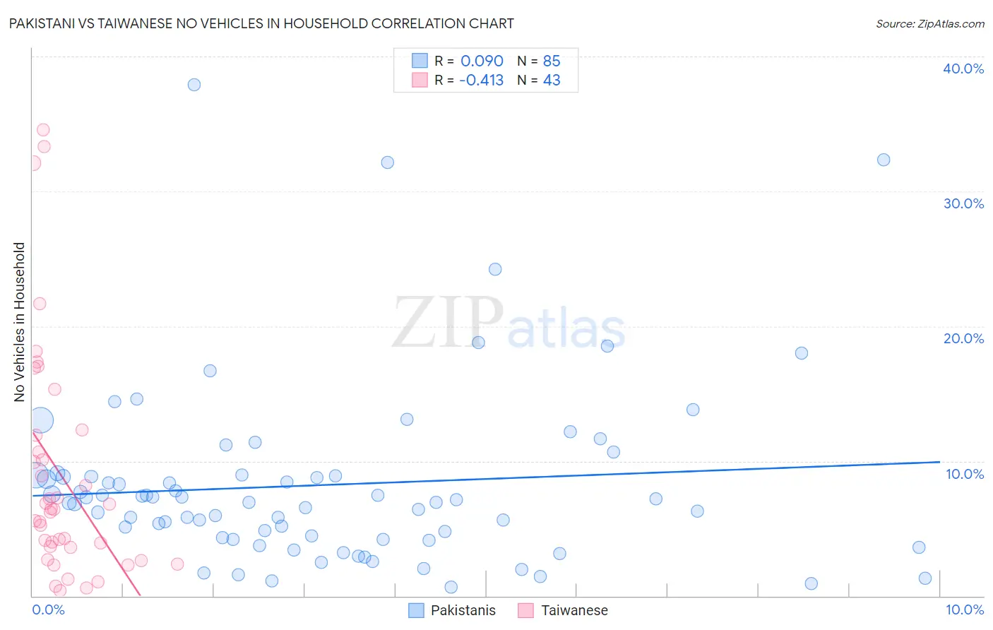Pakistani vs Taiwanese No Vehicles in Household