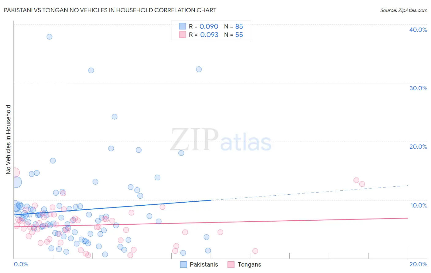 Pakistani vs Tongan No Vehicles in Household