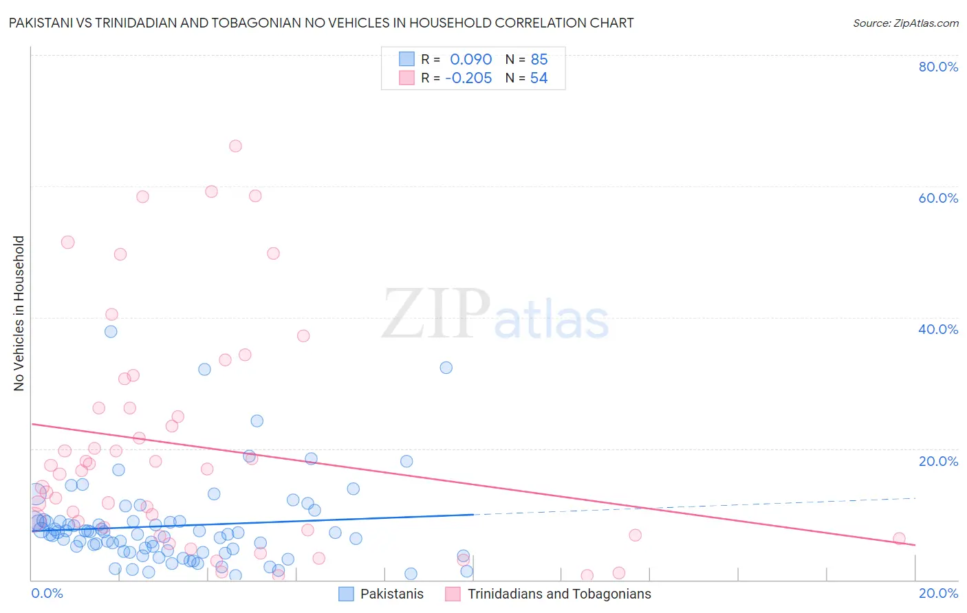 Pakistani vs Trinidadian and Tobagonian No Vehicles in Household