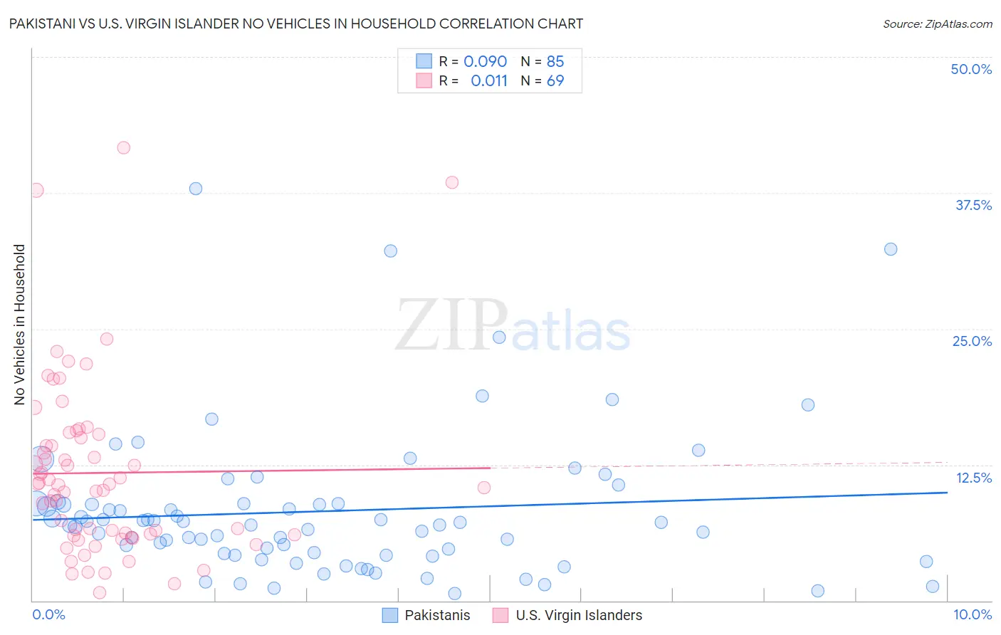 Pakistani vs U.S. Virgin Islander No Vehicles in Household