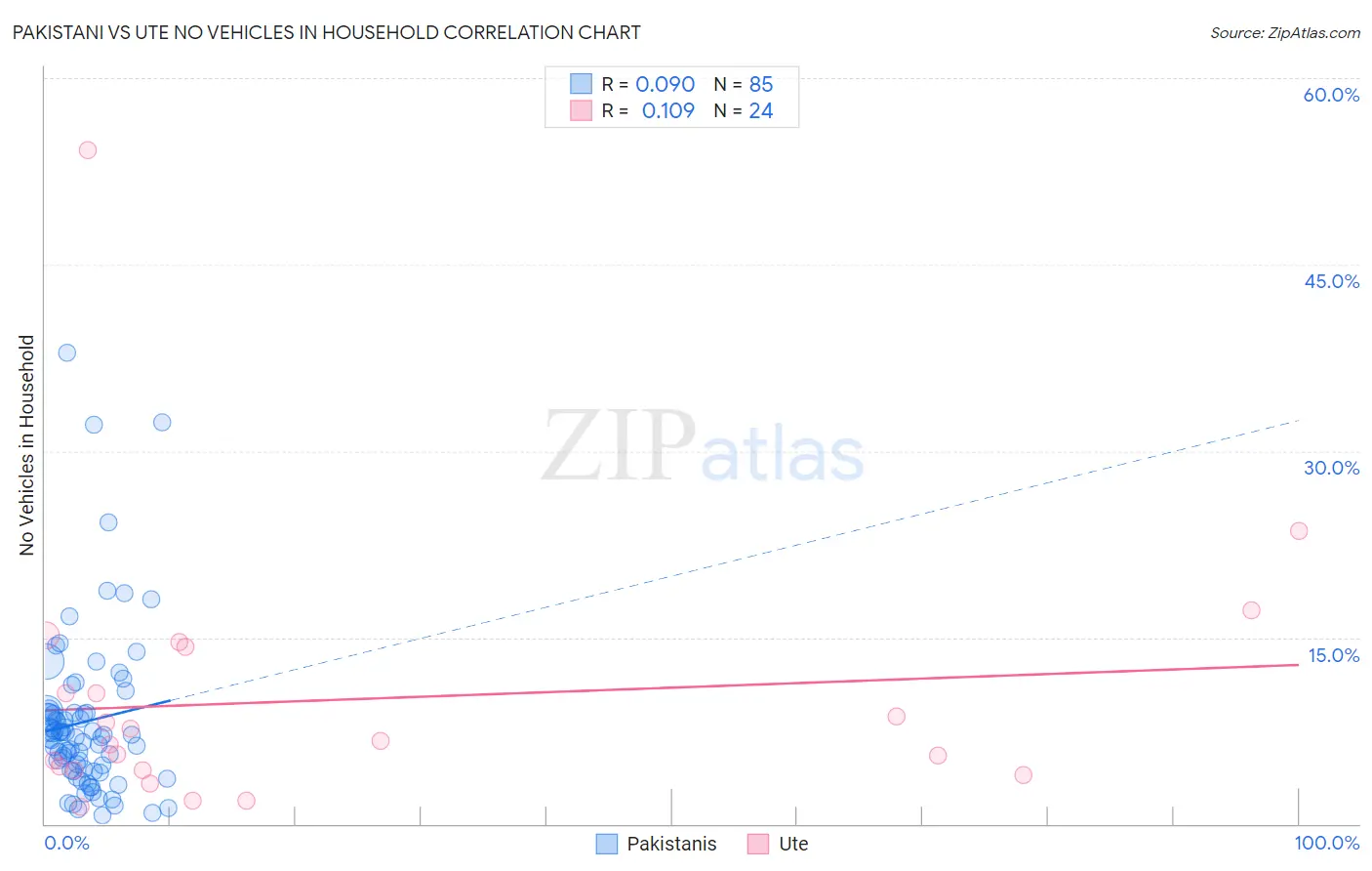 Pakistani vs Ute No Vehicles in Household