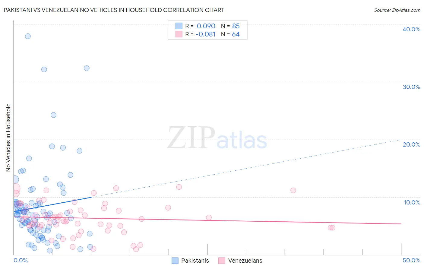 Pakistani vs Venezuelan No Vehicles in Household