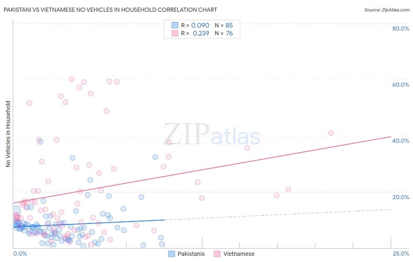 Pakistani vs Vietnamese No Vehicles in Household