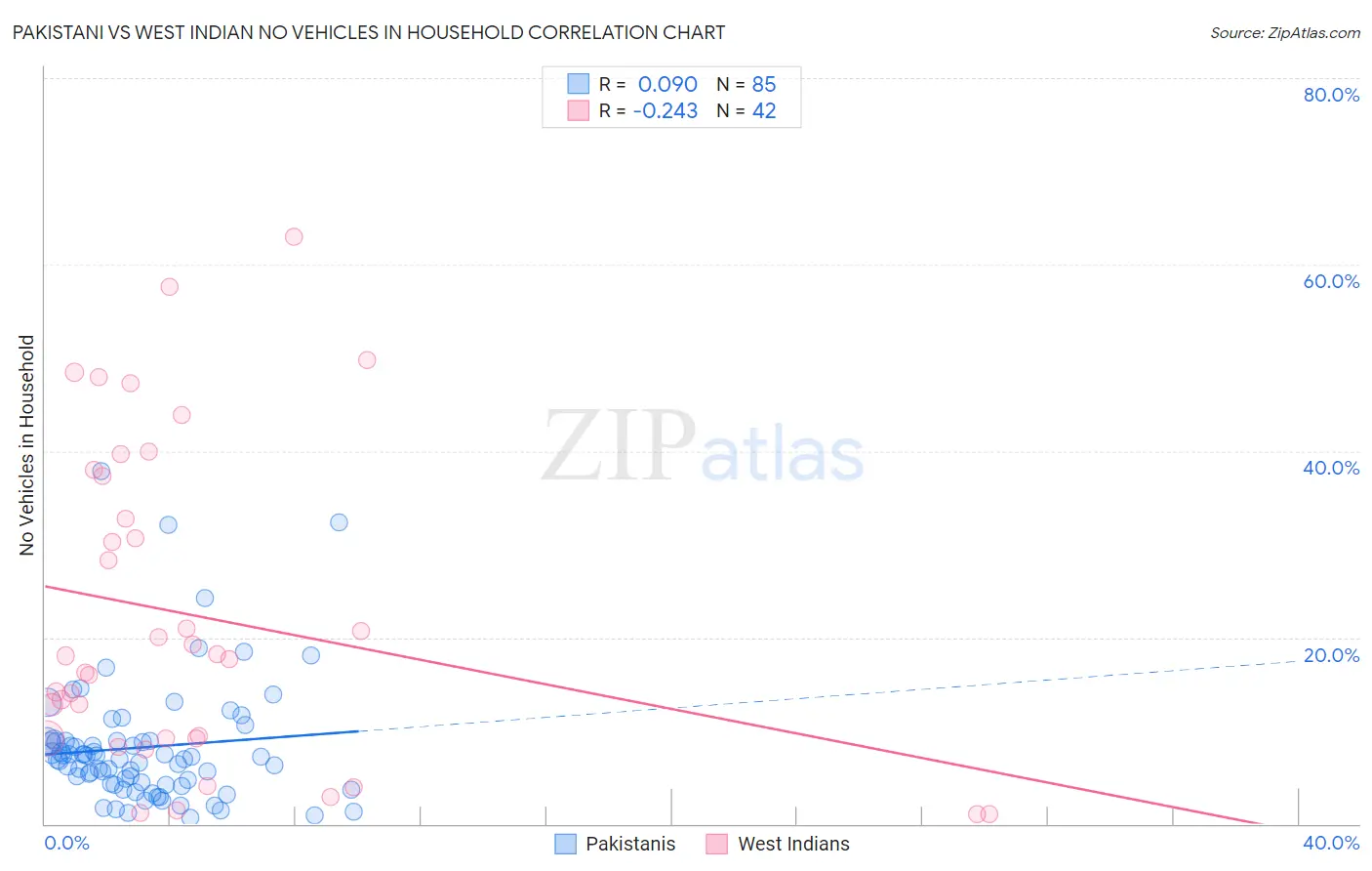 Pakistani vs West Indian No Vehicles in Household