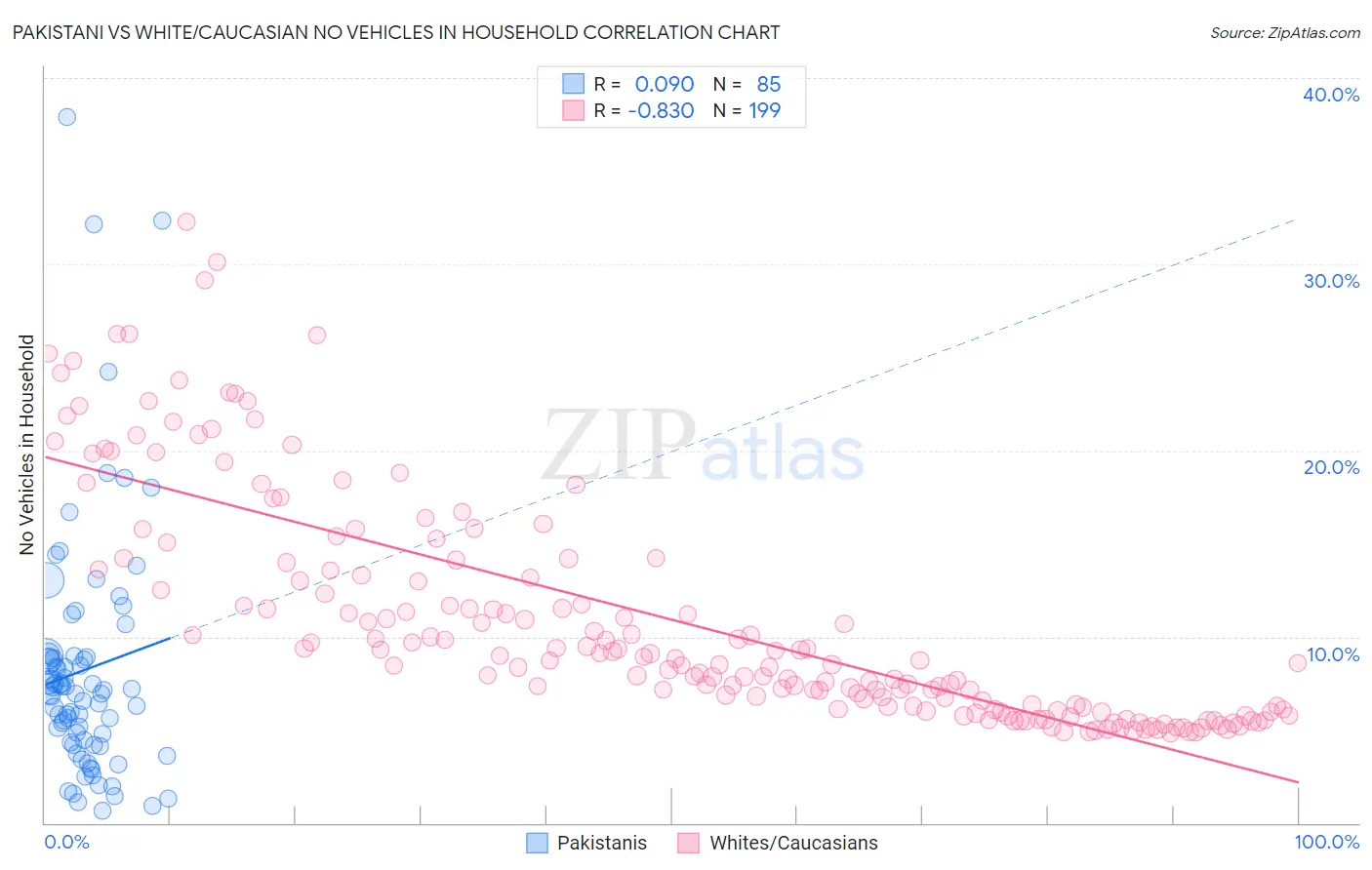 Pakistani vs White/Caucasian No Vehicles in Household