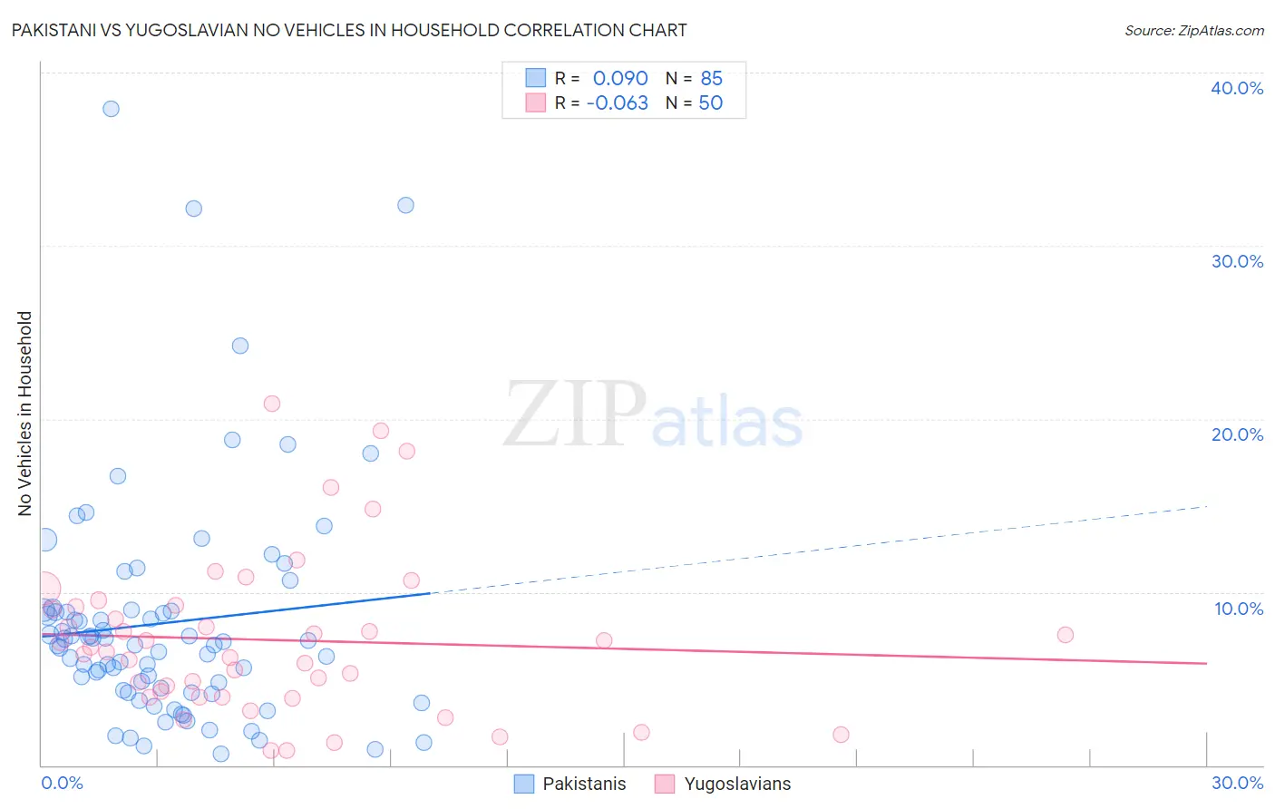 Pakistani vs Yugoslavian No Vehicles in Household