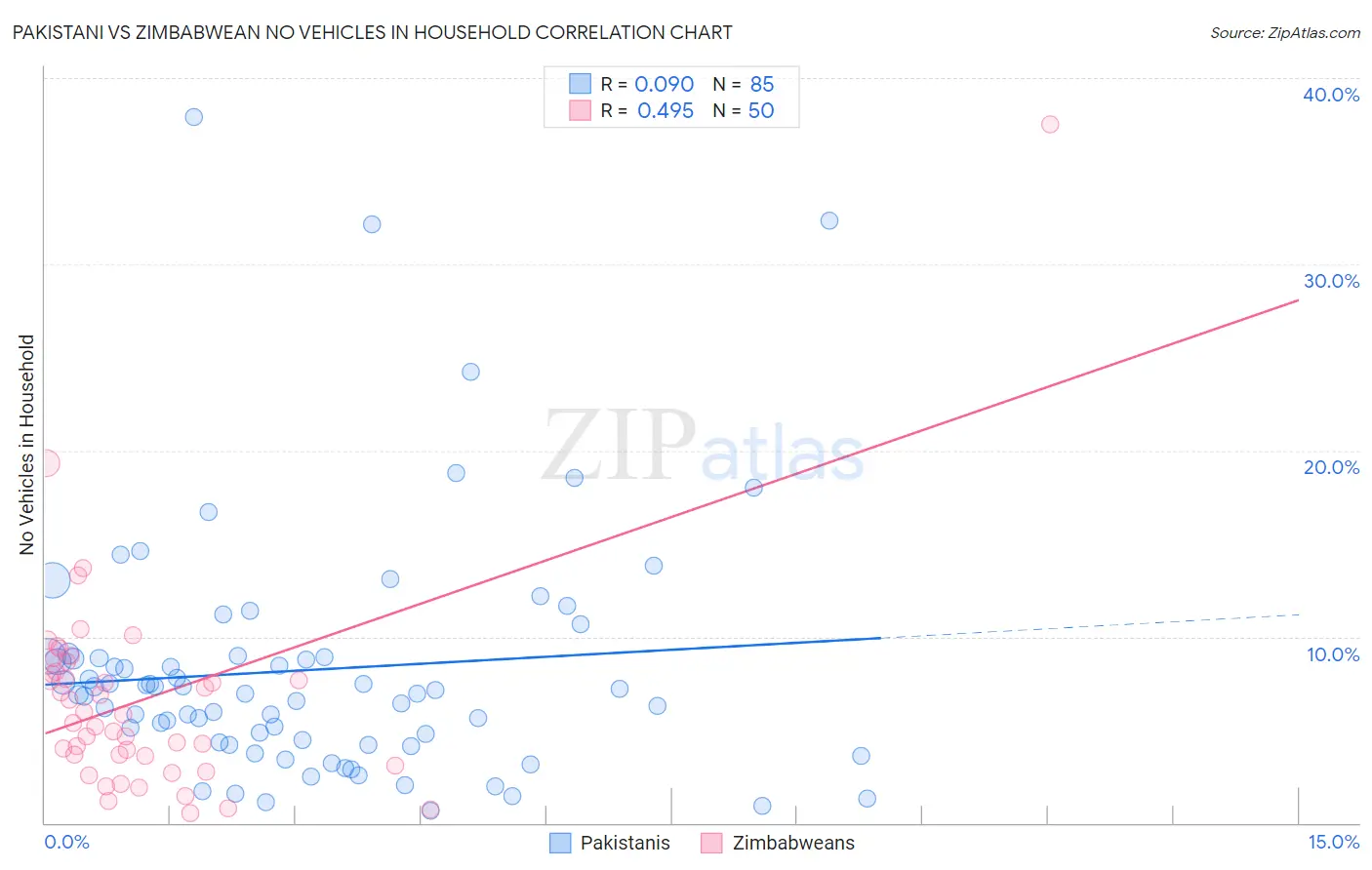 Pakistani vs Zimbabwean No Vehicles in Household