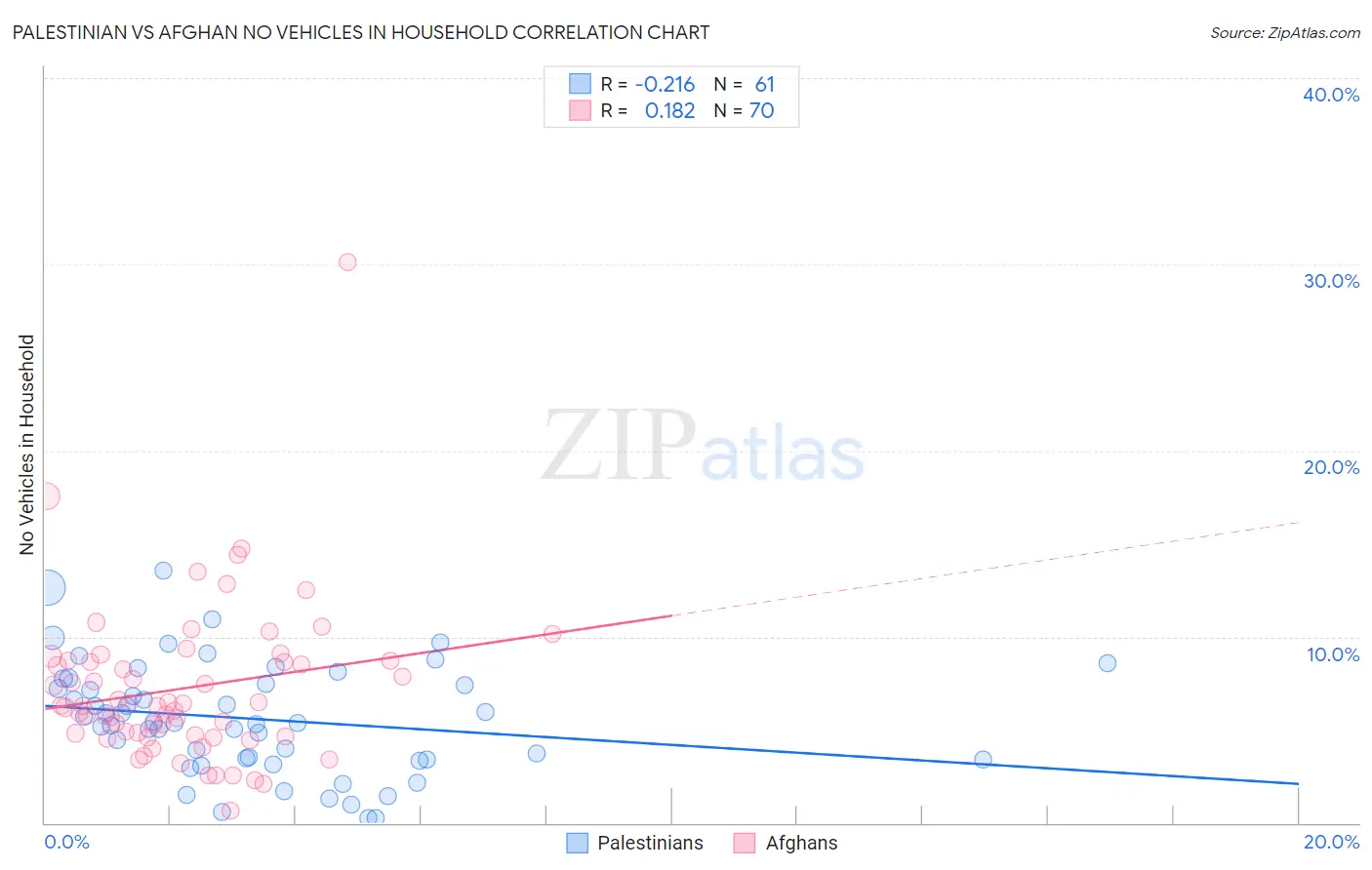 Palestinian vs Afghan No Vehicles in Household