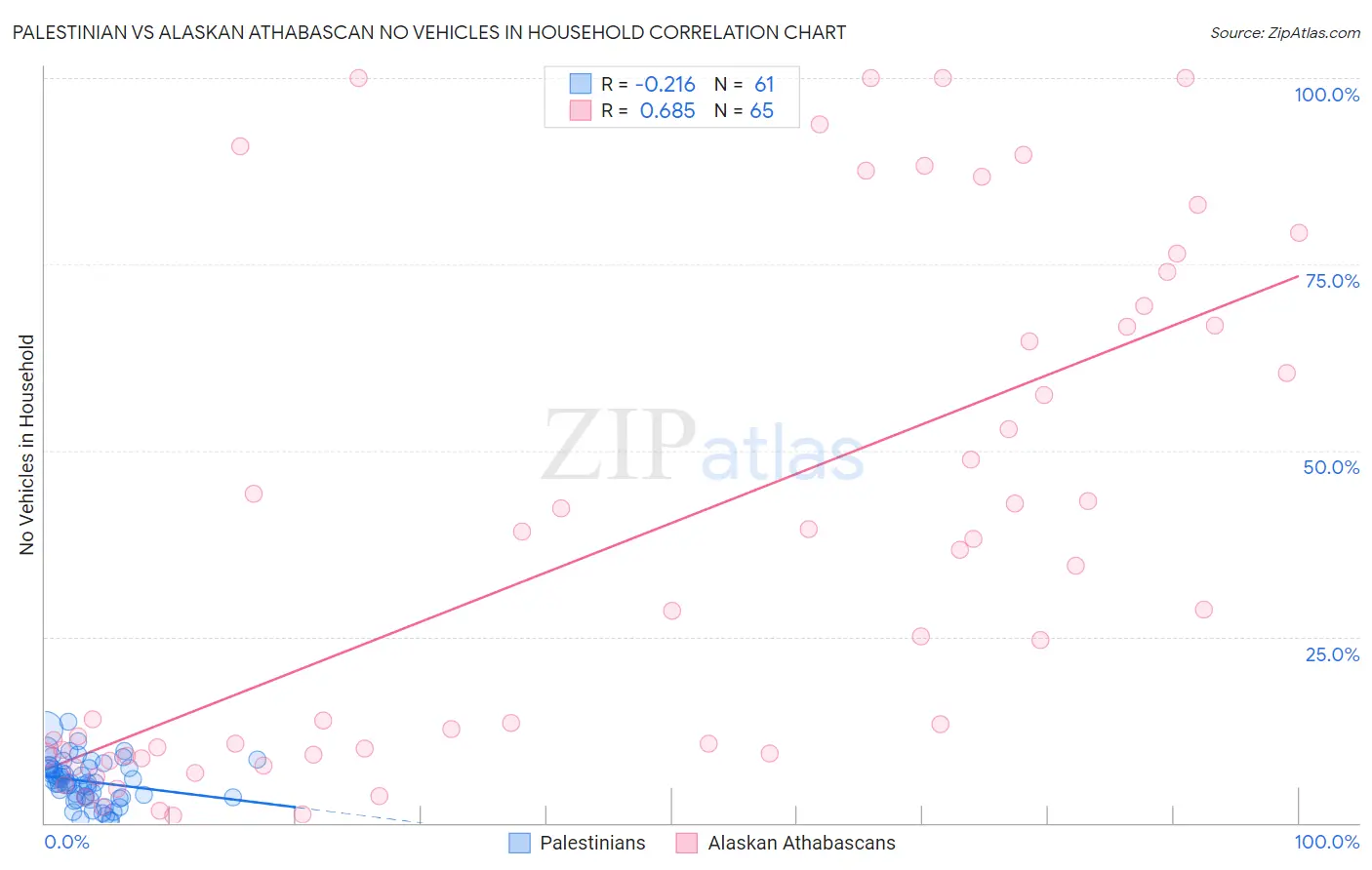 Palestinian vs Alaskan Athabascan No Vehicles in Household