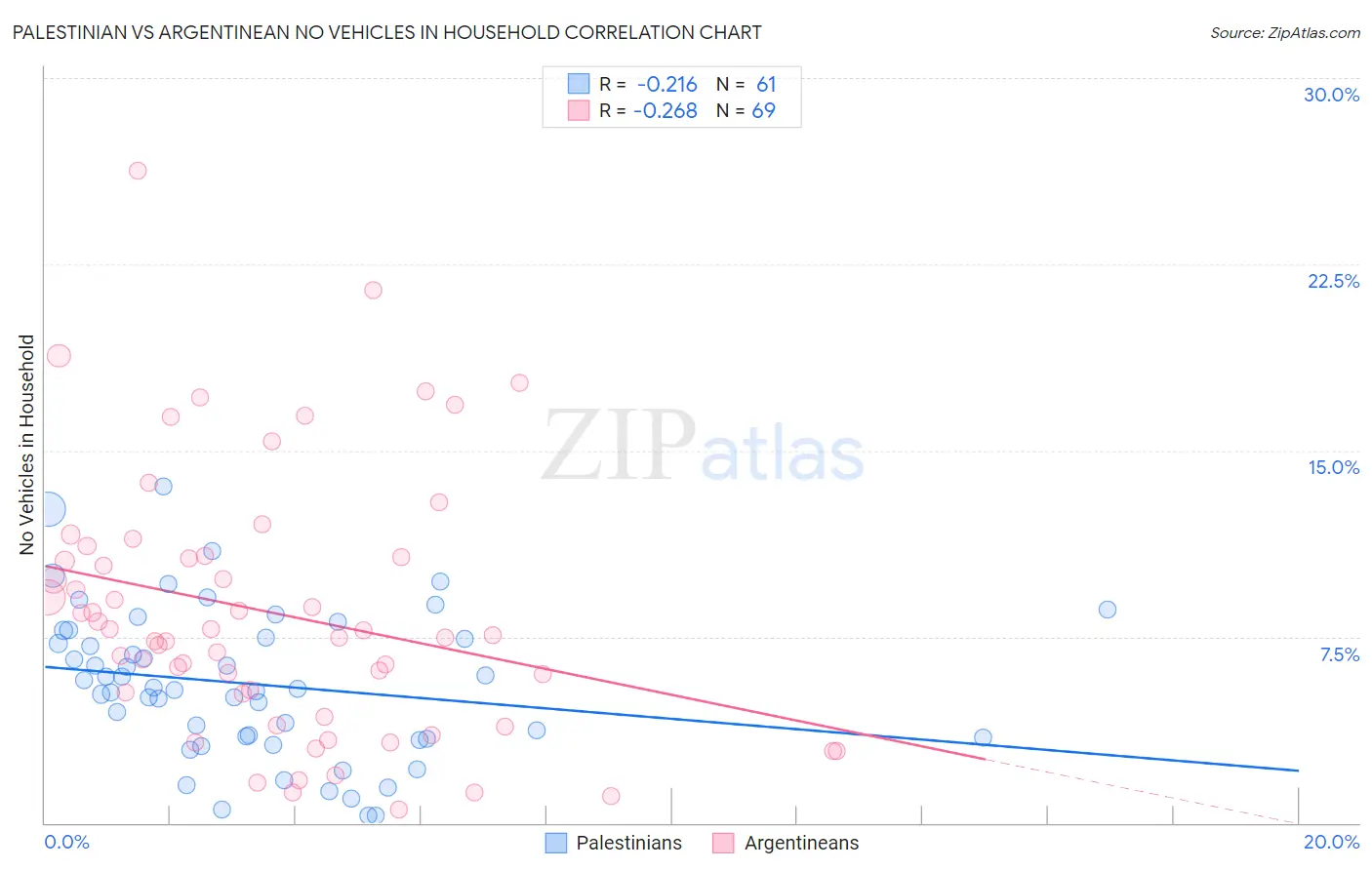Palestinian vs Argentinean No Vehicles in Household
