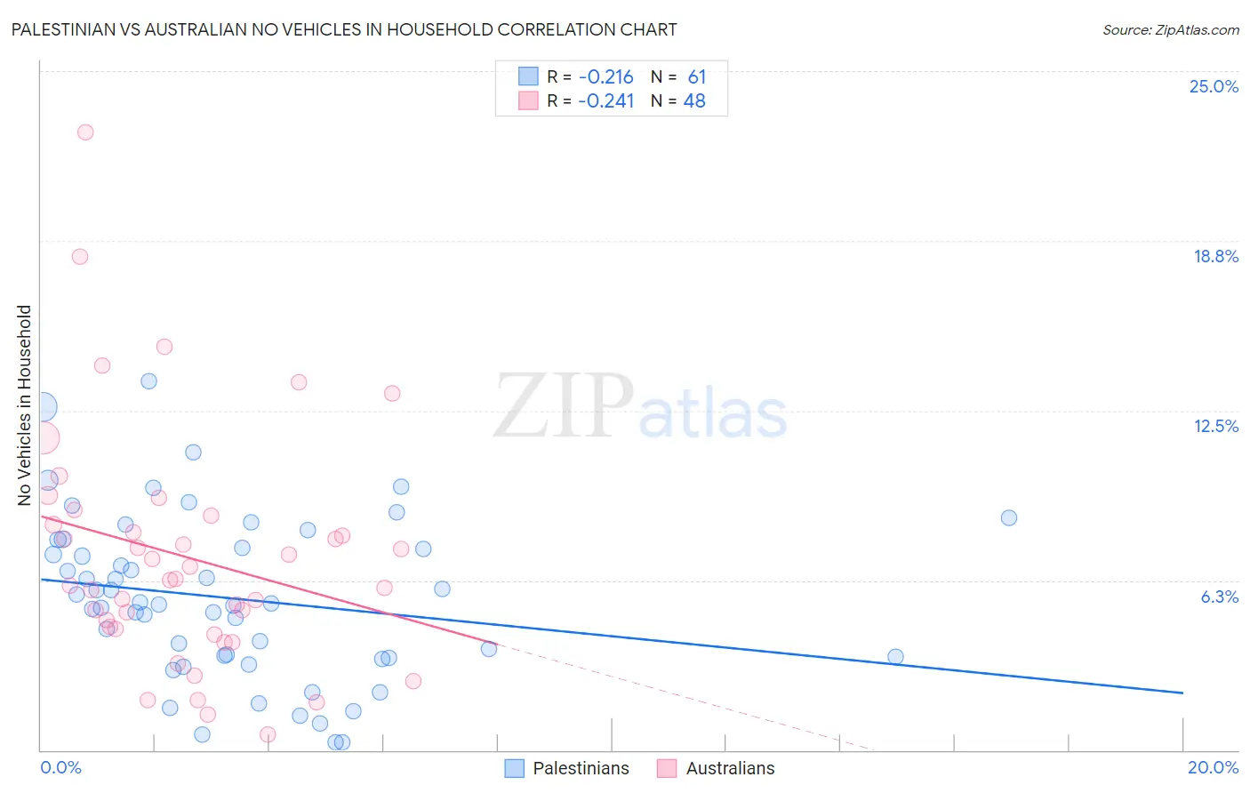 Palestinian vs Australian No Vehicles in Household
