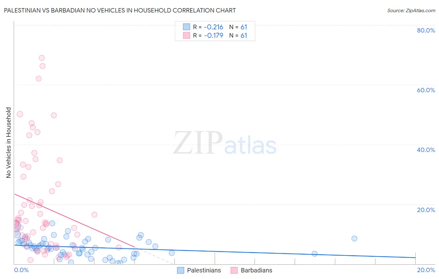 Palestinian vs Barbadian No Vehicles in Household