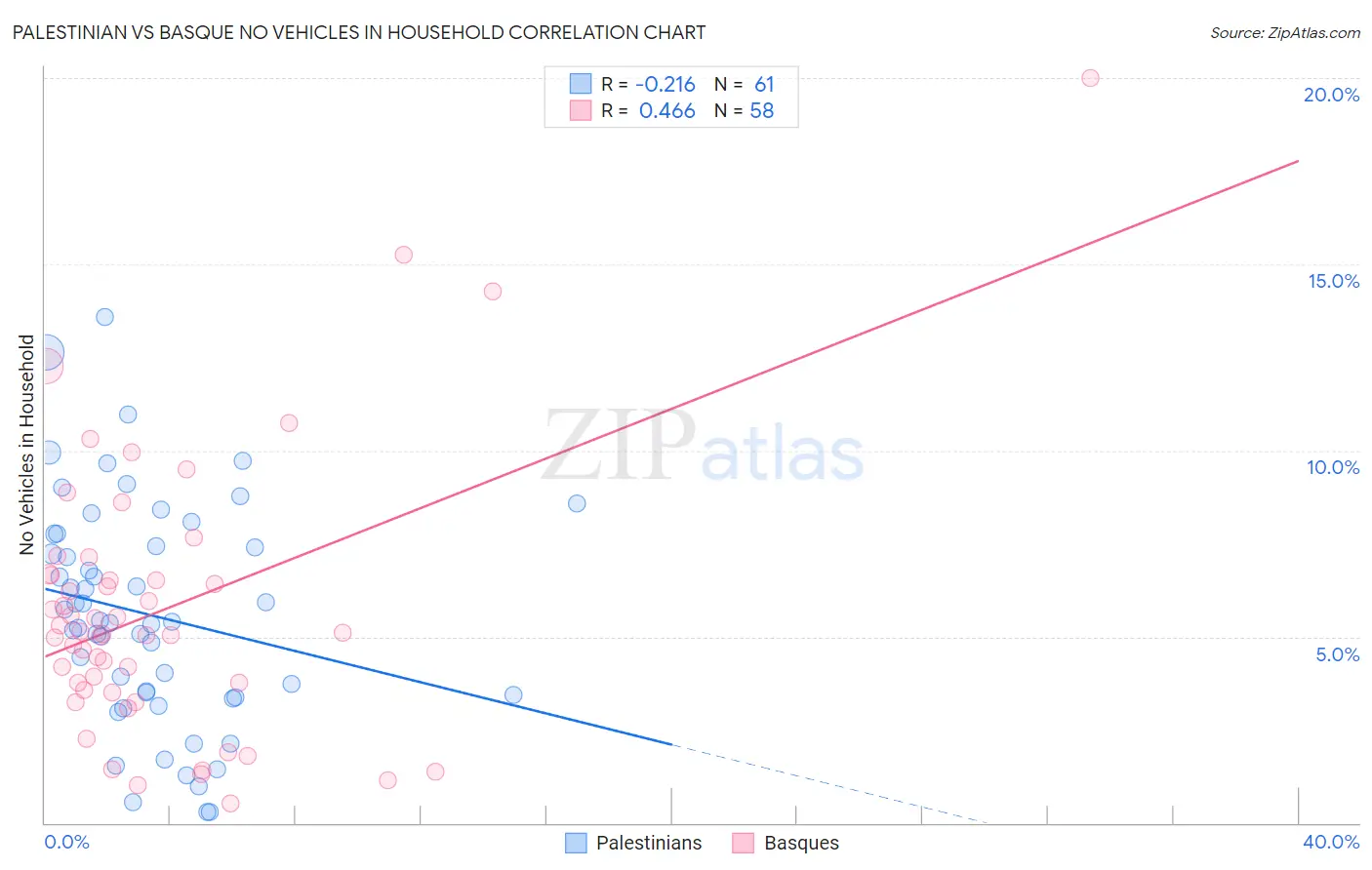 Palestinian vs Basque No Vehicles in Household