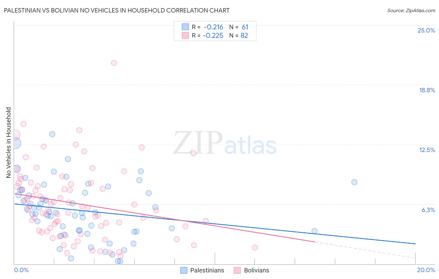 Palestinian vs Bolivian No Vehicles in Household