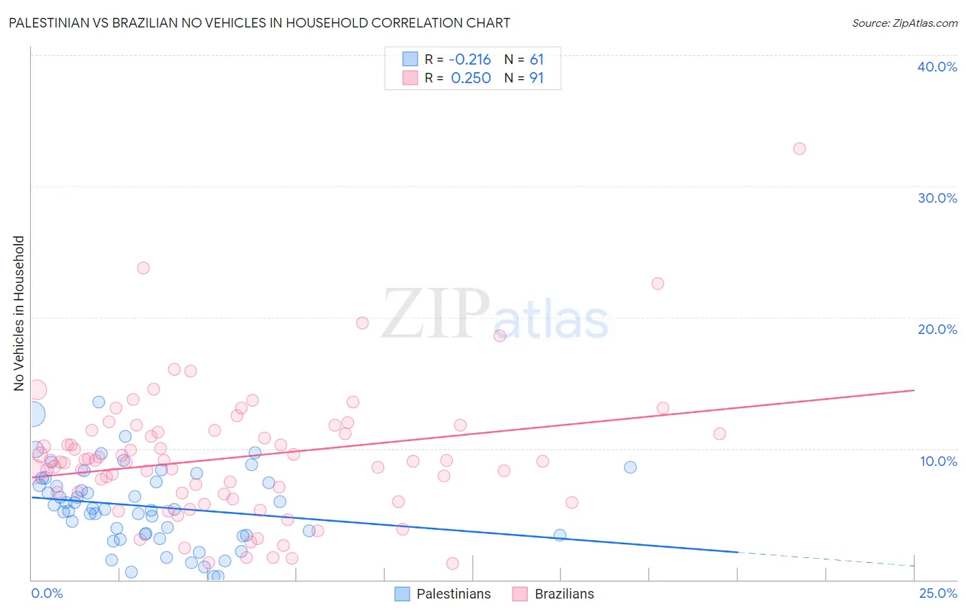 Palestinian vs Brazilian No Vehicles in Household