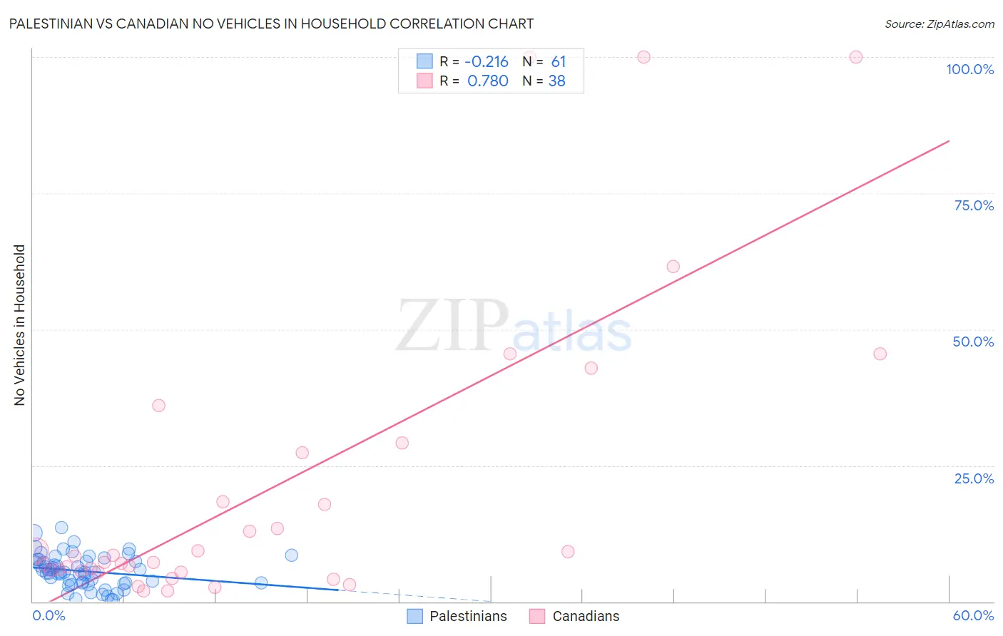 Palestinian vs Canadian No Vehicles in Household