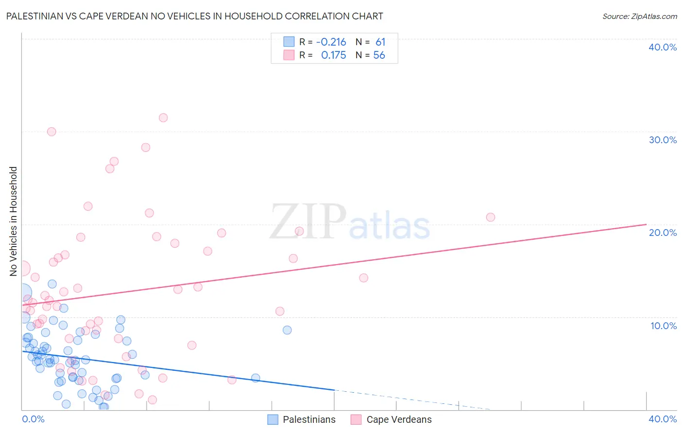 Palestinian vs Cape Verdean No Vehicles in Household