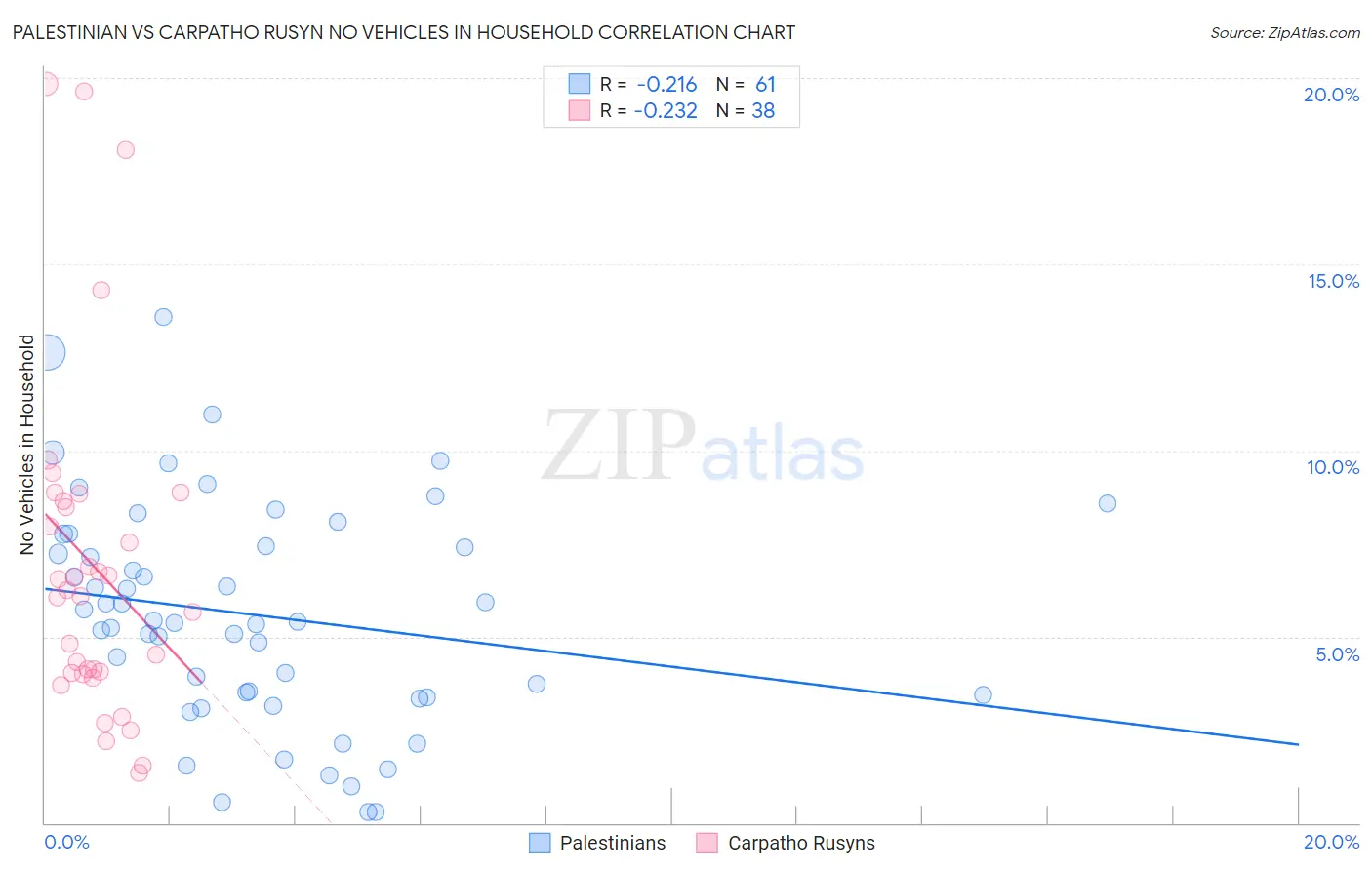 Palestinian vs Carpatho Rusyn No Vehicles in Household