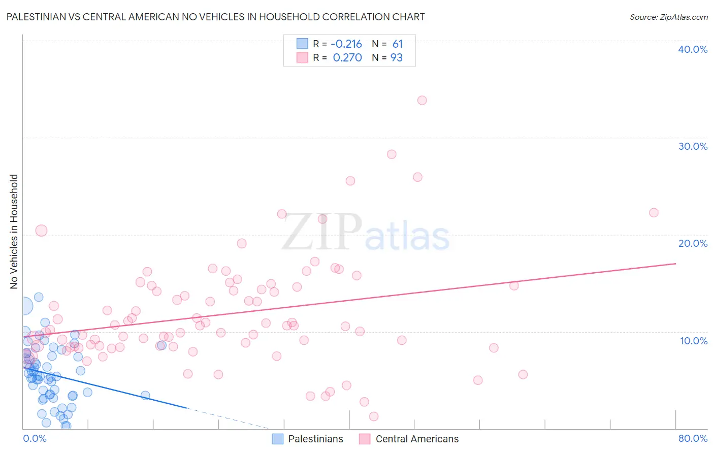 Palestinian vs Central American No Vehicles in Household
