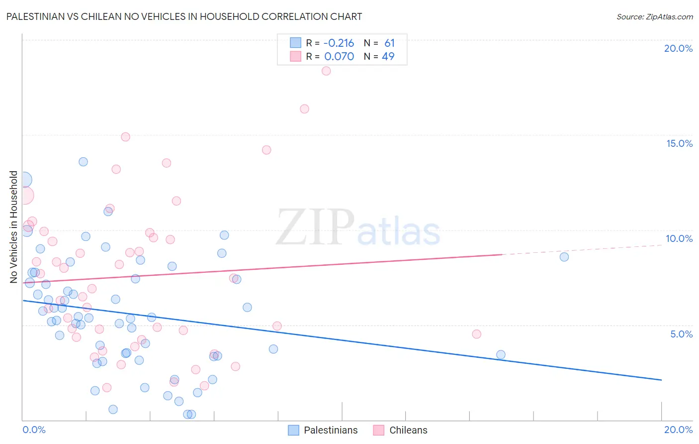Palestinian vs Chilean No Vehicles in Household