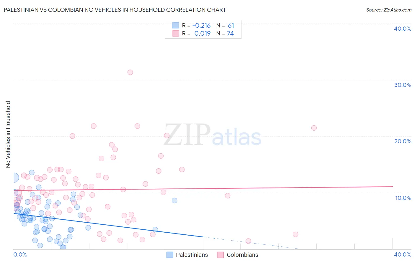 Palestinian vs Colombian No Vehicles in Household