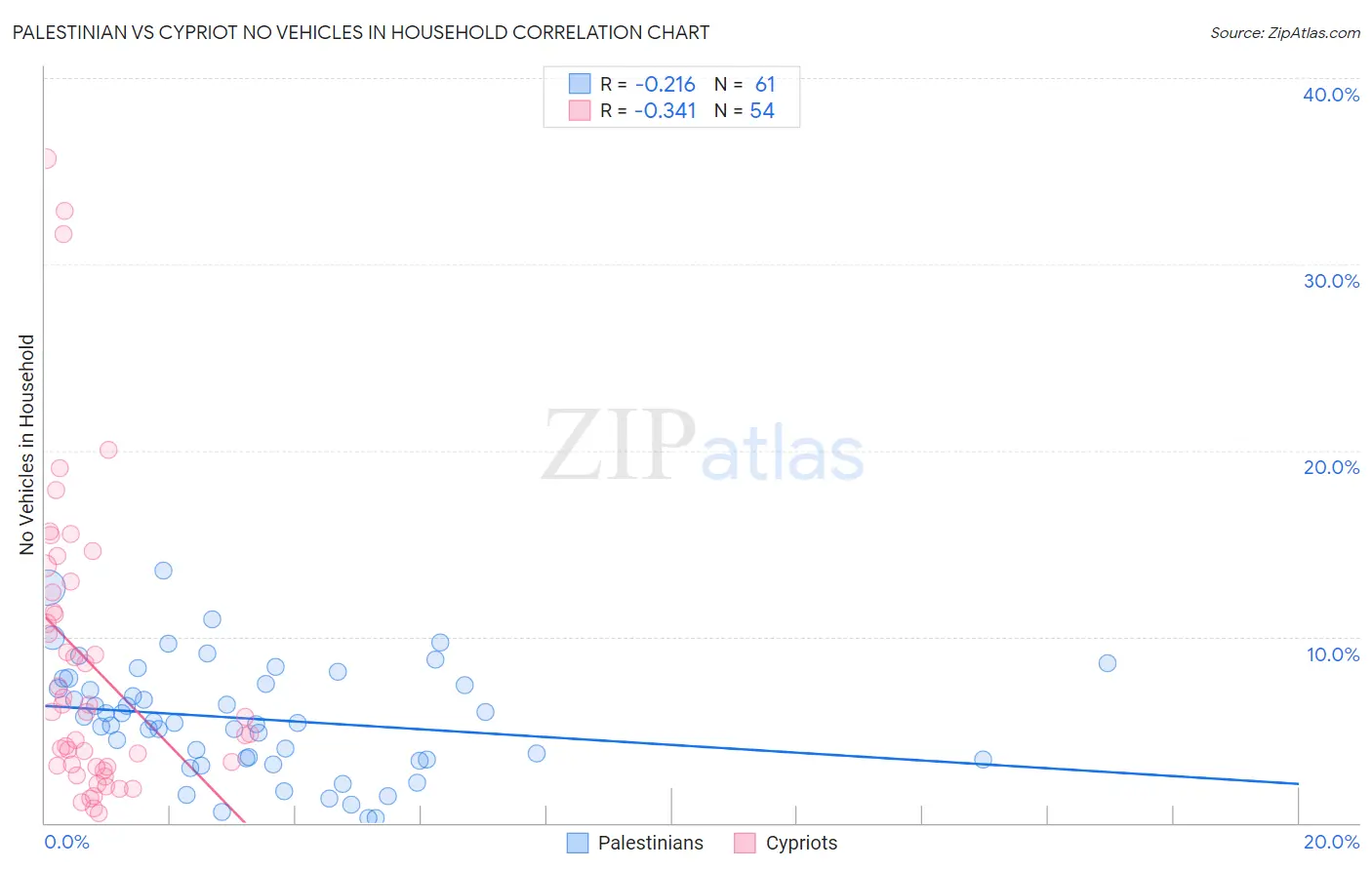 Palestinian vs Cypriot No Vehicles in Household