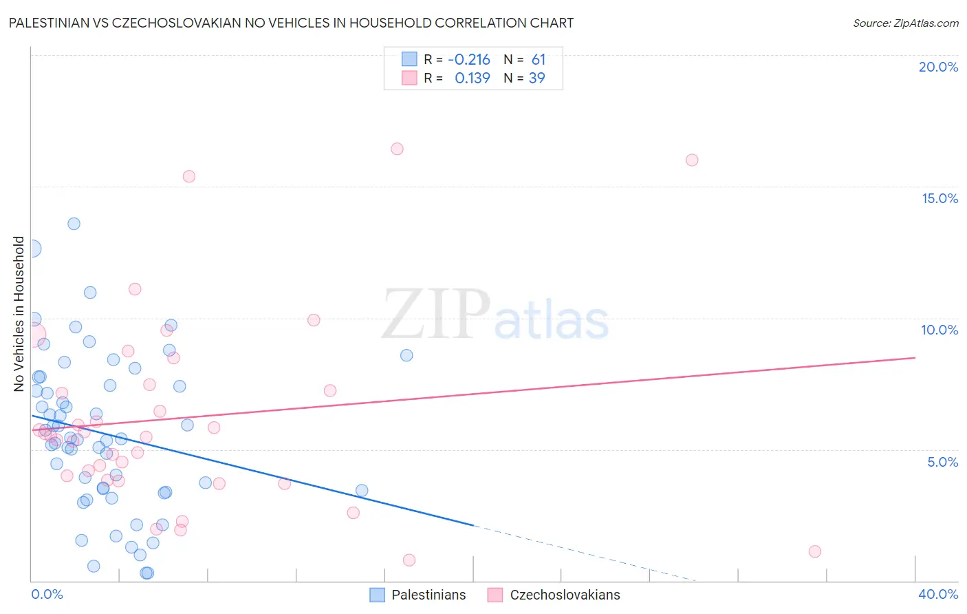 Palestinian vs Czechoslovakian No Vehicles in Household