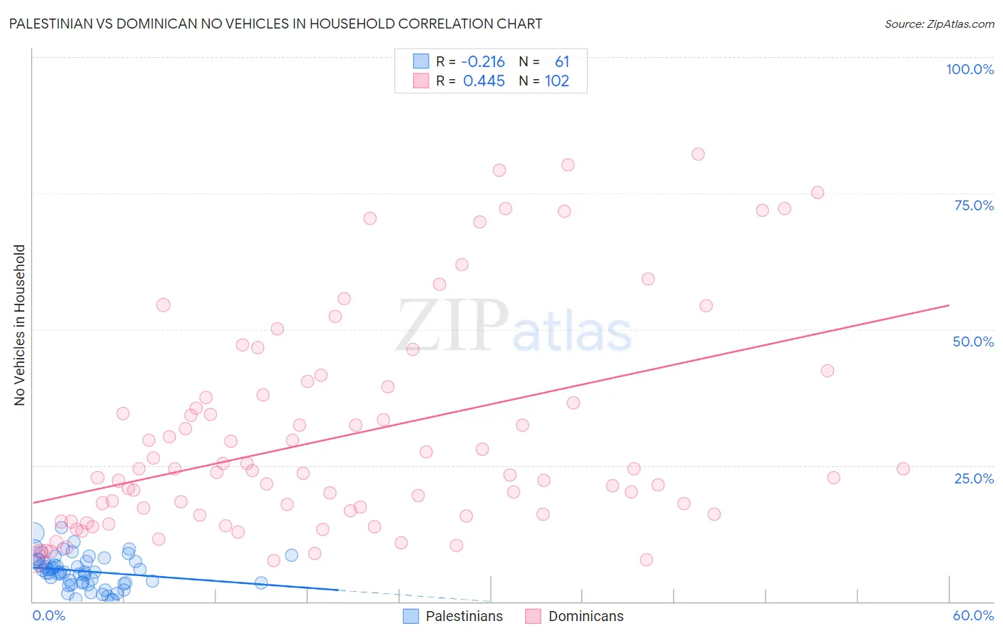 Palestinian vs Dominican No Vehicles in Household