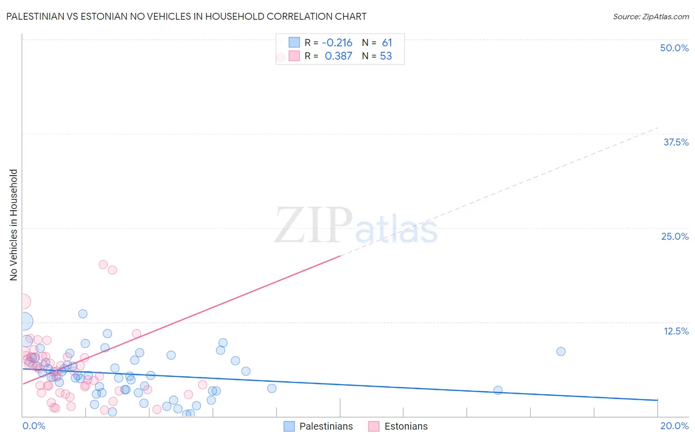 Palestinian vs Estonian No Vehicles in Household