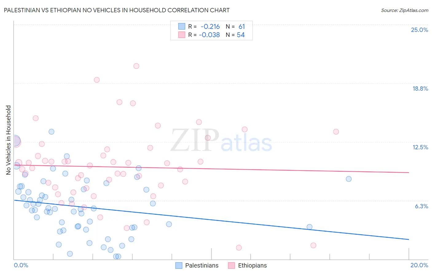 Palestinian vs Ethiopian No Vehicles in Household