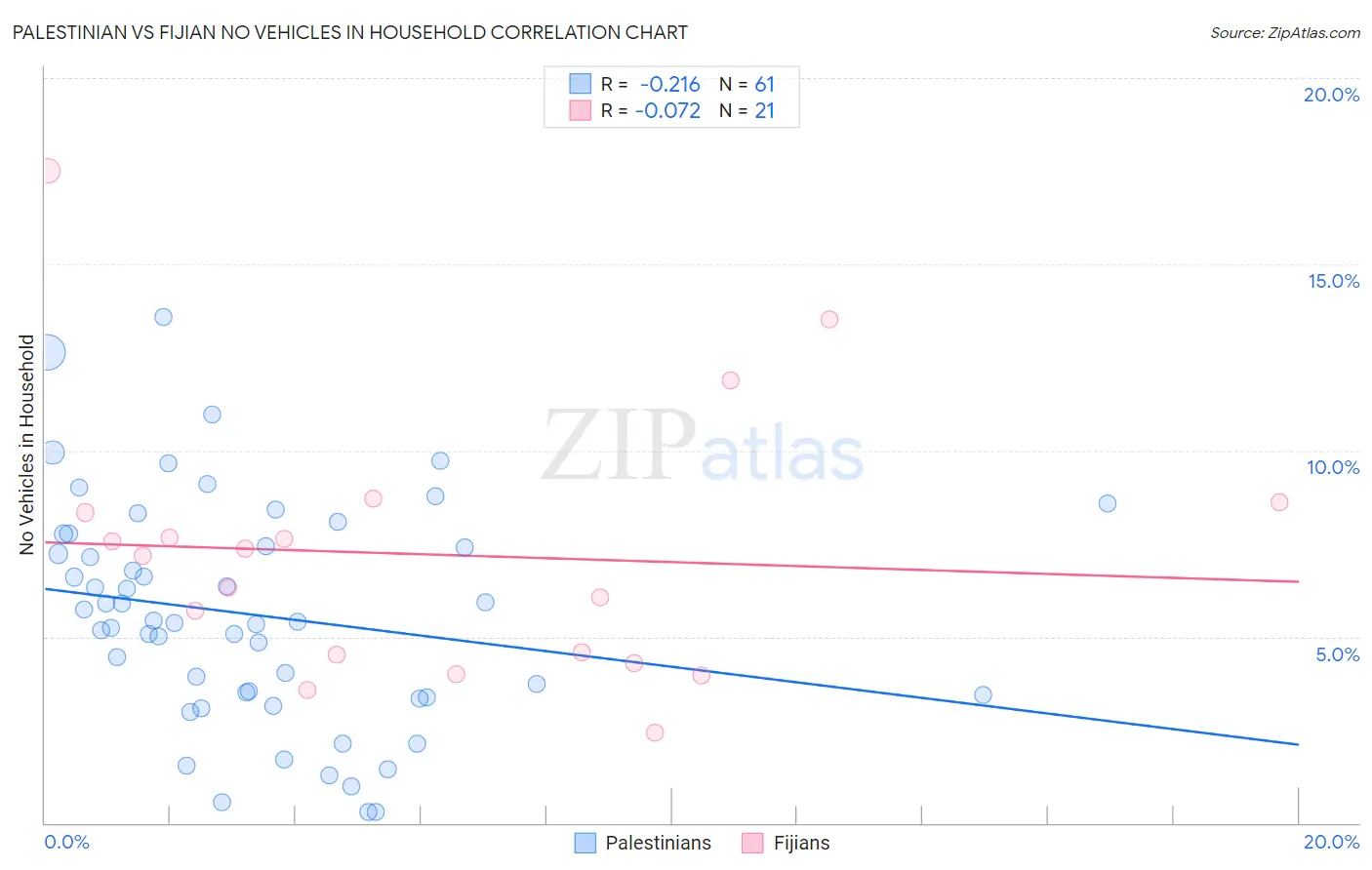 Palestinian vs Fijian No Vehicles in Household