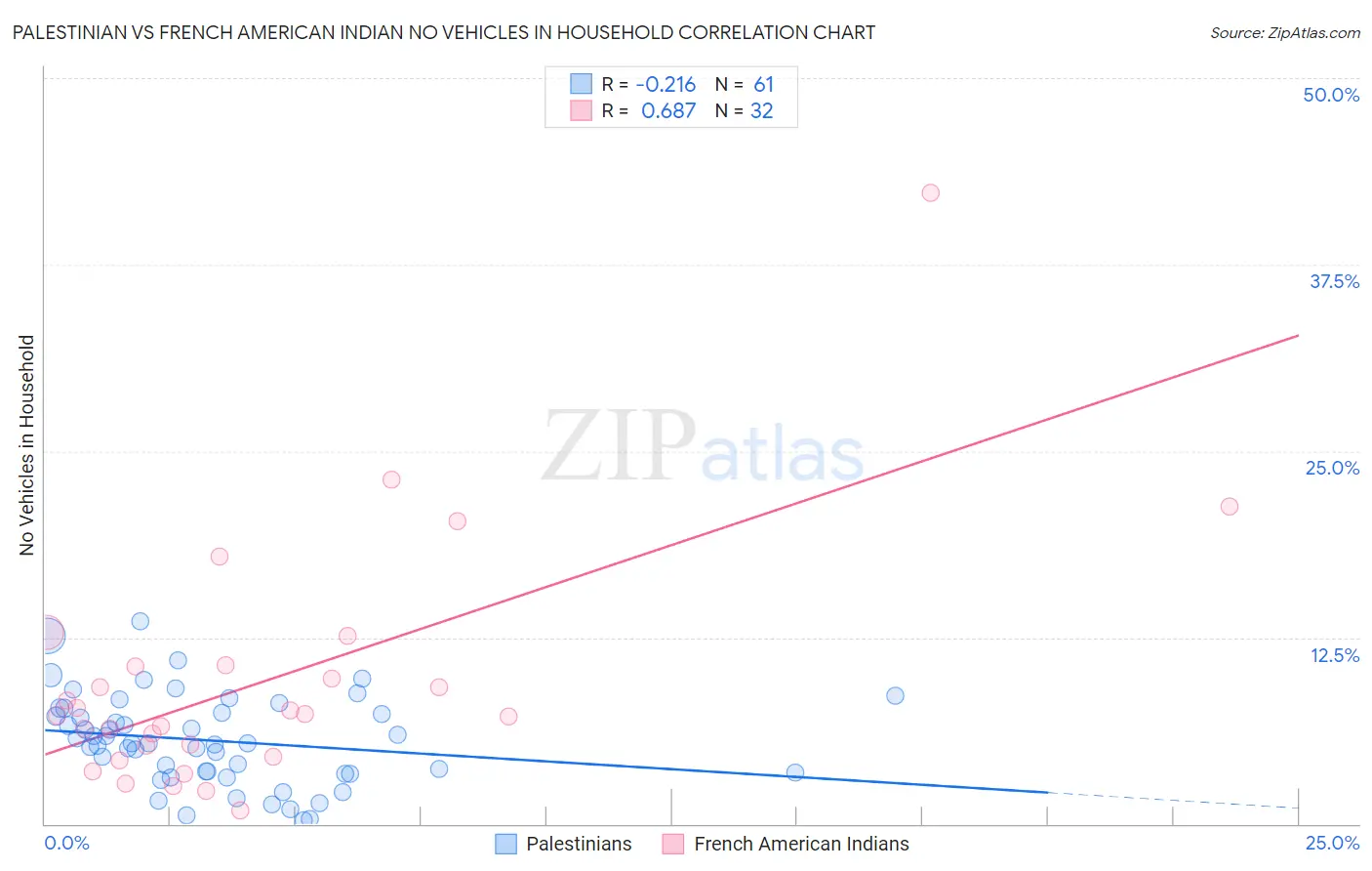 Palestinian vs French American Indian No Vehicles in Household
