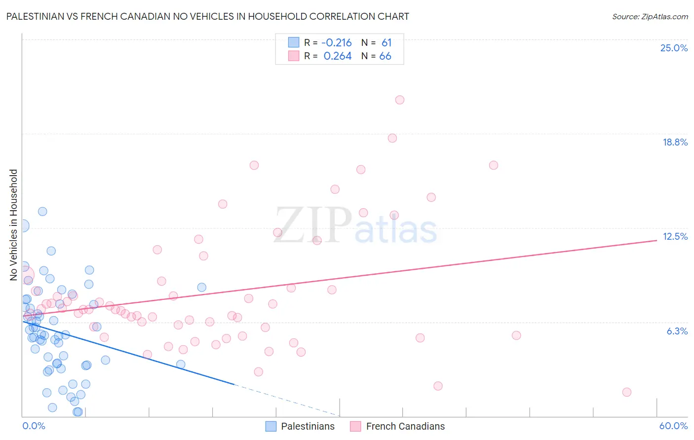 Palestinian vs French Canadian No Vehicles in Household