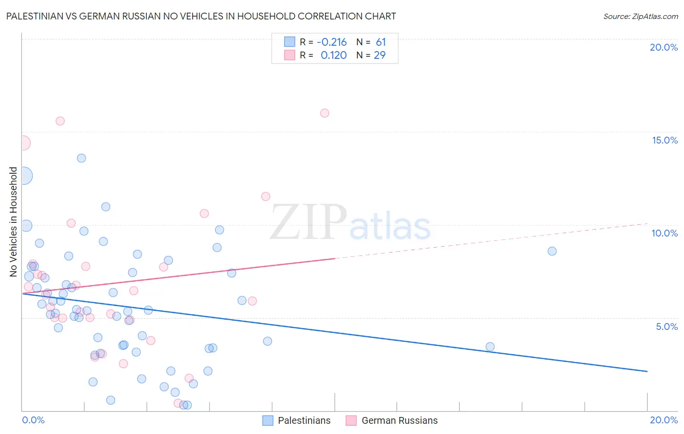 Palestinian vs German Russian No Vehicles in Household