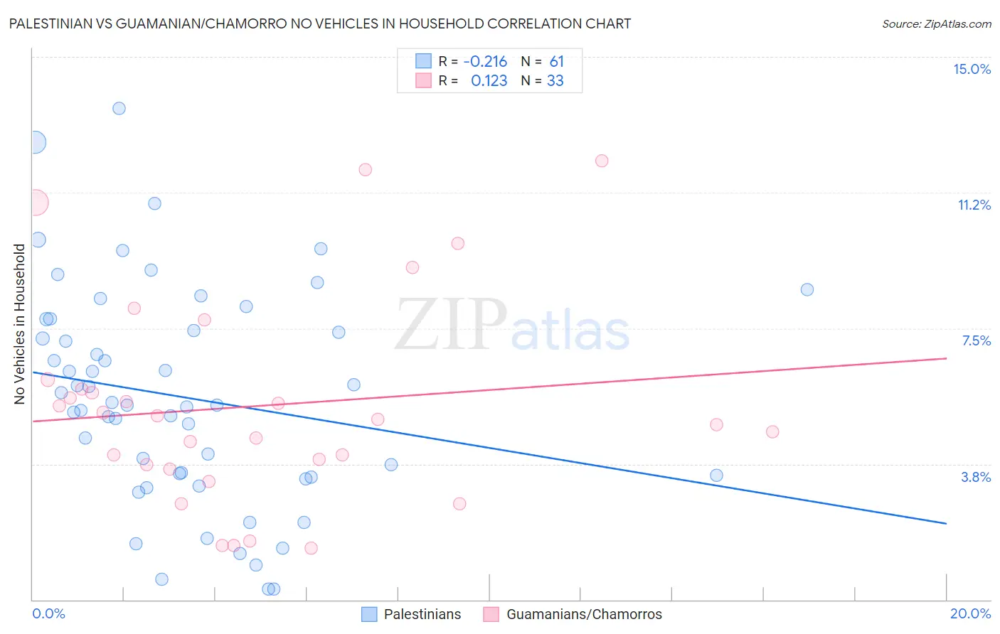 Palestinian vs Guamanian/Chamorro No Vehicles in Household