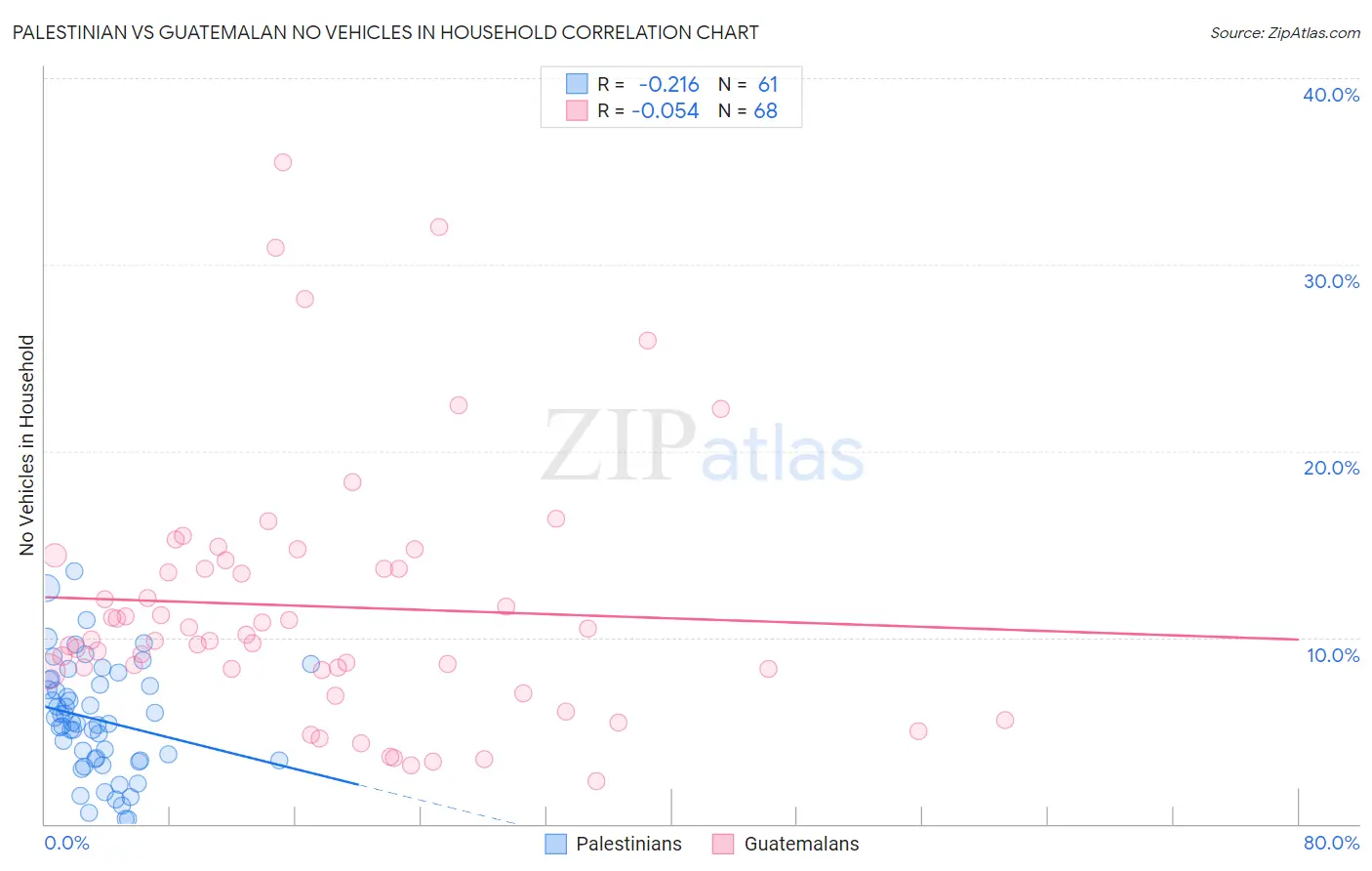 Palestinian vs Guatemalan No Vehicles in Household