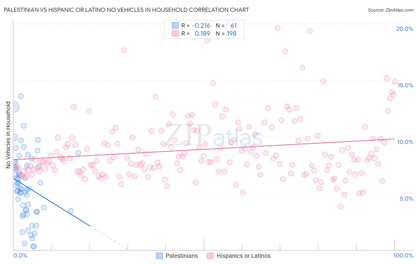 Palestinian vs Hispanic or Latino No Vehicles in Household