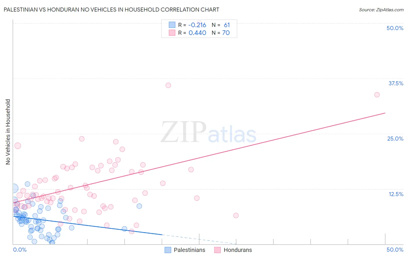 Palestinian vs Honduran No Vehicles in Household