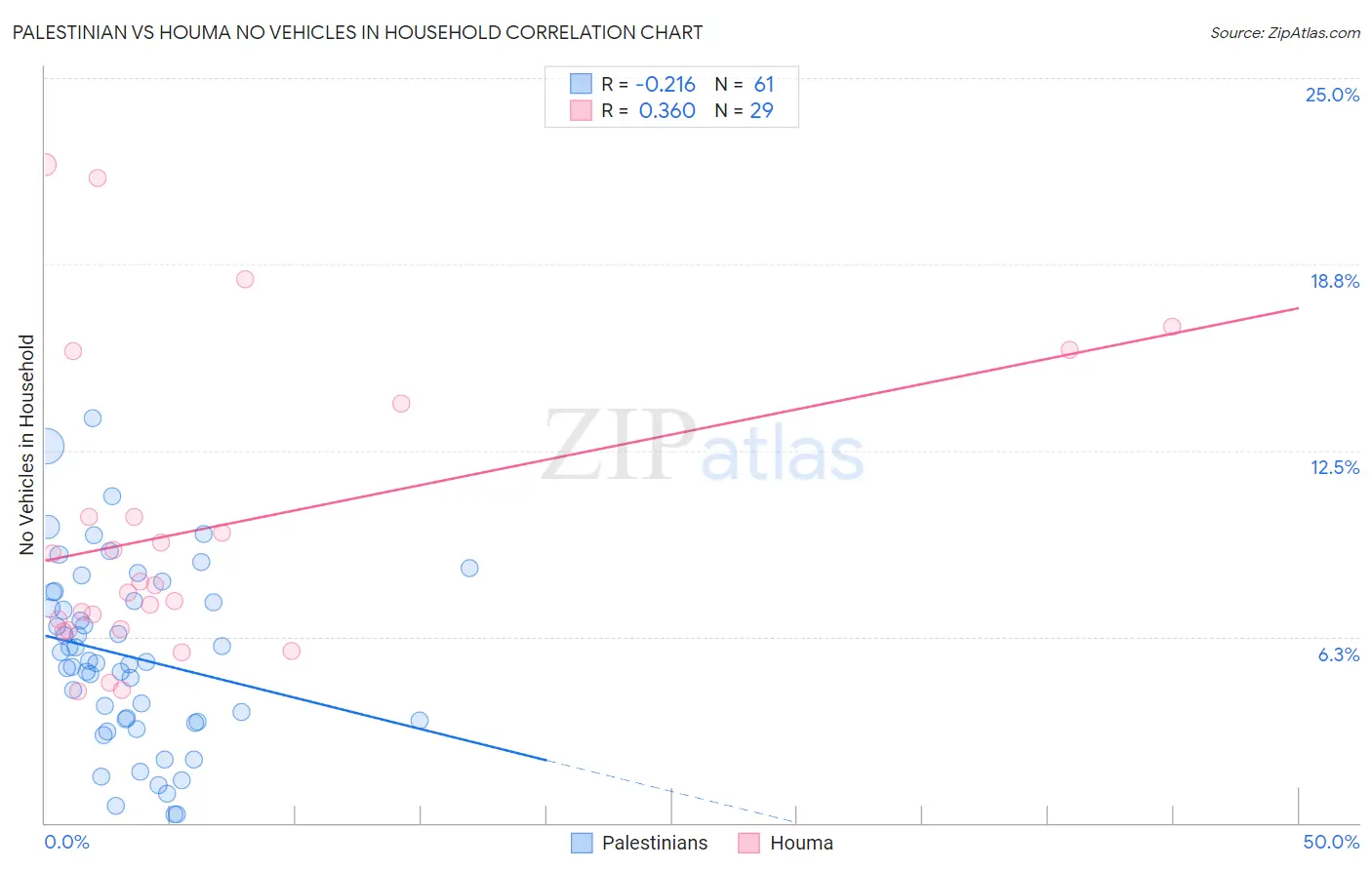 Palestinian vs Houma No Vehicles in Household