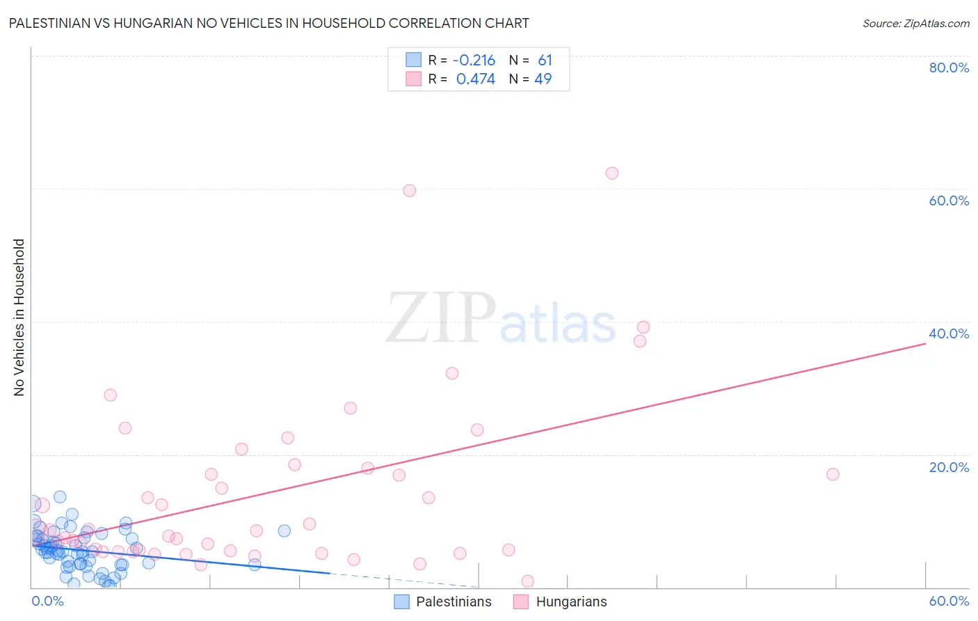 Palestinian vs Hungarian No Vehicles in Household