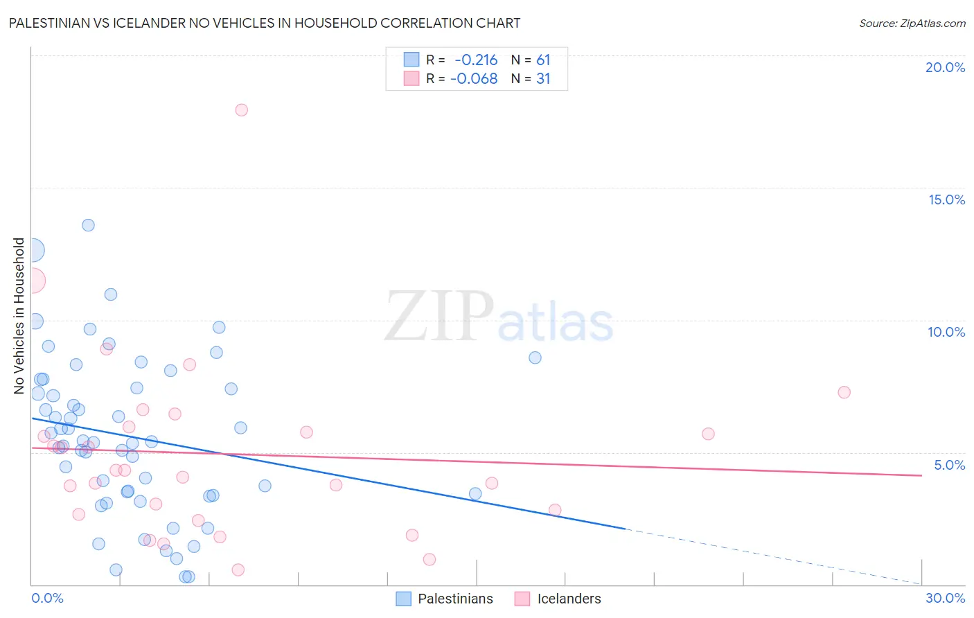 Palestinian vs Icelander No Vehicles in Household