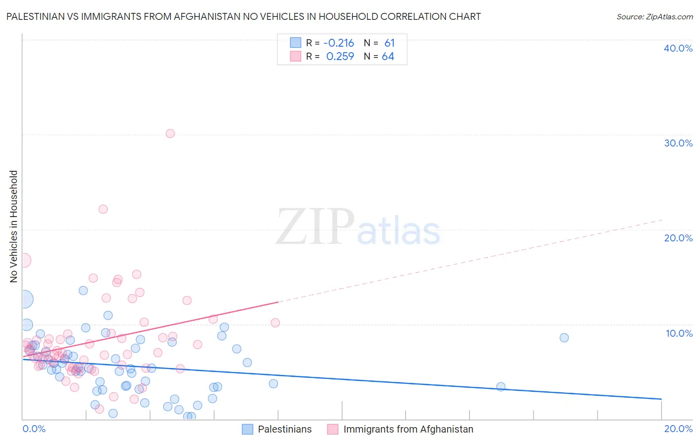Palestinian vs Immigrants from Afghanistan No Vehicles in Household