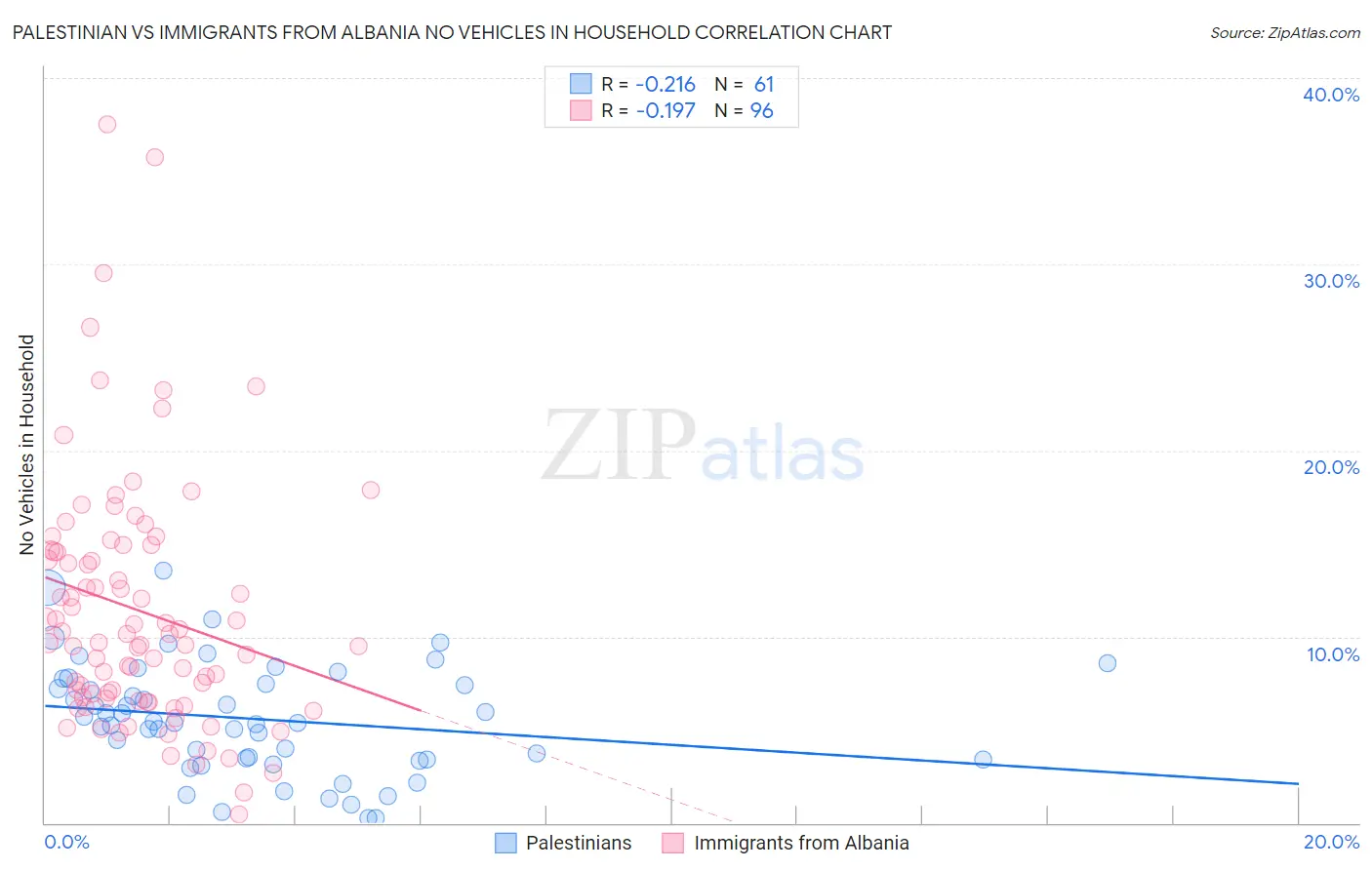 Palestinian vs Immigrants from Albania No Vehicles in Household
