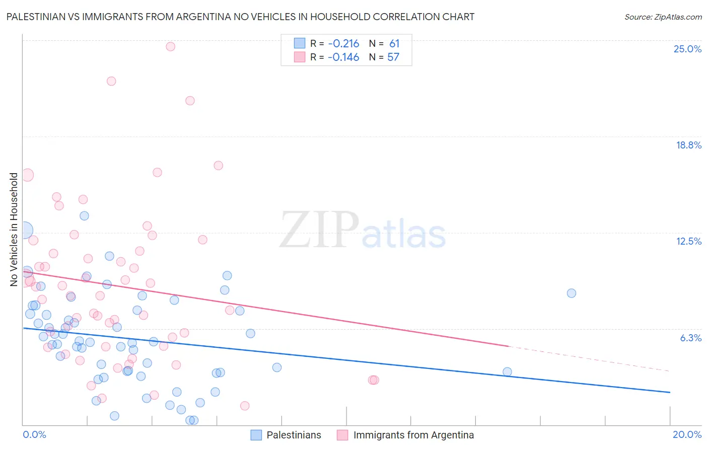 Palestinian vs Immigrants from Argentina No Vehicles in Household