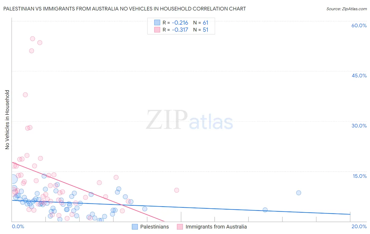 Palestinian vs Immigrants from Australia No Vehicles in Household